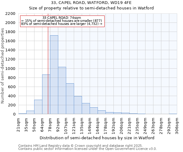 33, CAPEL ROAD, WATFORD, WD19 4FE: Size of property relative to semi-detached houses houses in Watford