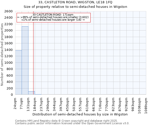 33, CASTLETON ROAD, WIGSTON, LE18 1FQ: Size of property relative to semi-detached houses houses in Wigston