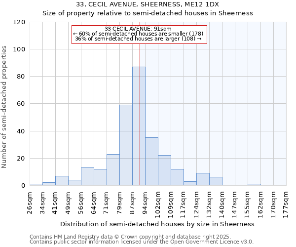 33, CECIL AVENUE, SHEERNESS, ME12 1DX: Size of property relative to semi-detached houses houses in Sheerness