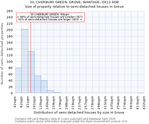 33, CHERBURY GREEN, GROVE, WANTAGE, OX12 0DB: Size of property relative to semi-detached houses houses in Grove