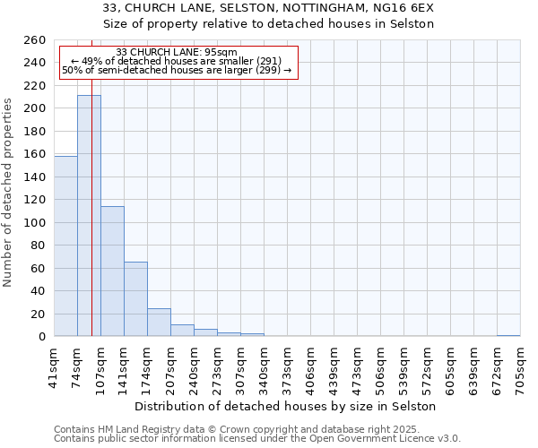 33, CHURCH LANE, SELSTON, NOTTINGHAM, NG16 6EX: Size of property relative to detached houses houses in Selston