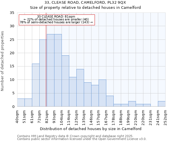 33, CLEASE ROAD, CAMELFORD, PL32 9QX: Size of property relative to detached houses houses in Camelford
