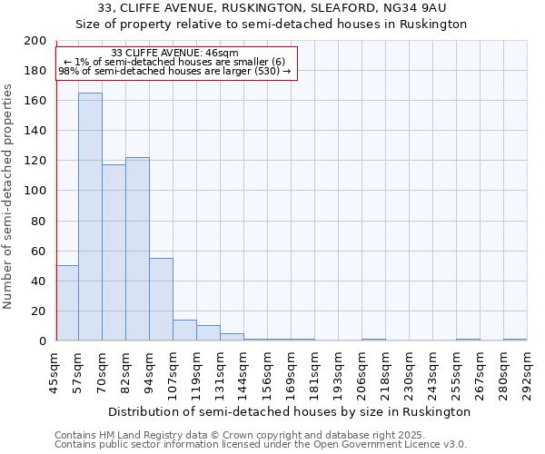 33, CLIFFE AVENUE, RUSKINGTON, SLEAFORD, NG34 9AU: Size of property relative to semi-detached houses houses in Ruskington