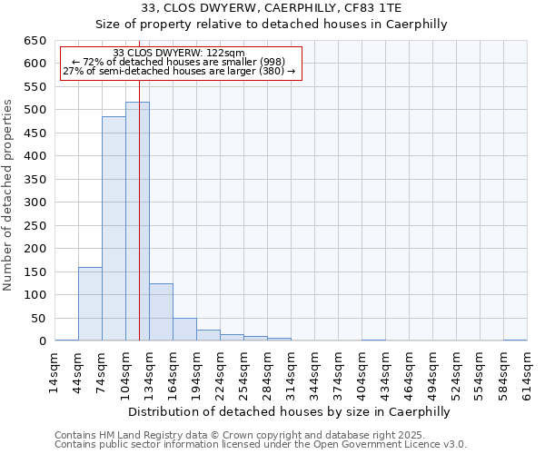 33, CLOS DWYERW, CAERPHILLY, CF83 1TE: Size of property relative to detached houses houses in Caerphilly
