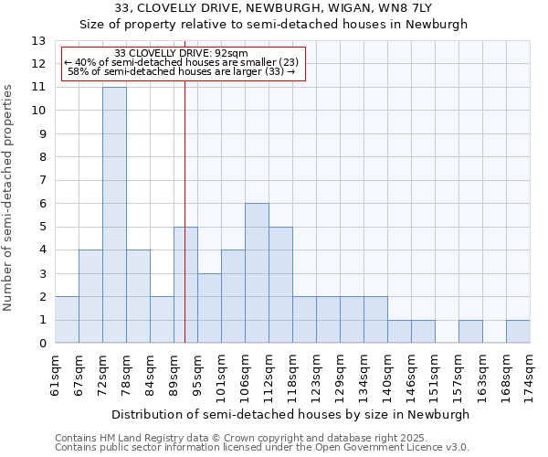 33, CLOVELLY DRIVE, NEWBURGH, WIGAN, WN8 7LY: Size of property relative to semi-detached houses houses in Newburgh