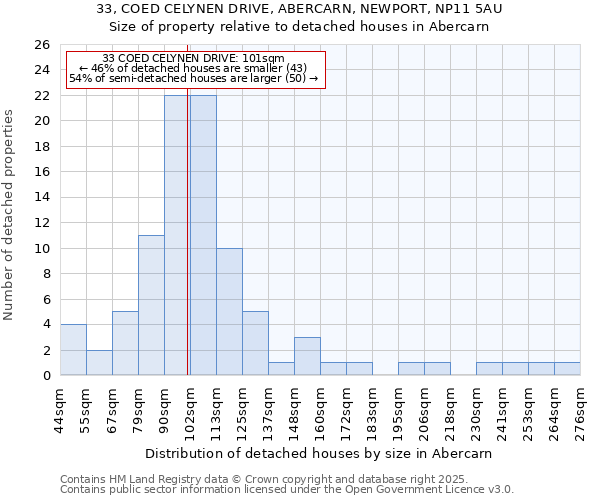 33, COED CELYNEN DRIVE, ABERCARN, NEWPORT, NP11 5AU: Size of property relative to detached houses houses in Abercarn