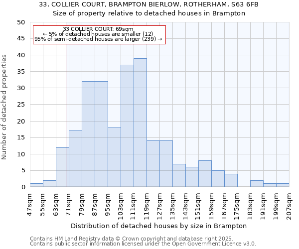33, COLLIER COURT, BRAMPTON BIERLOW, ROTHERHAM, S63 6FB: Size of property relative to detached houses houses in Brampton