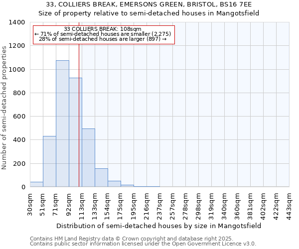 33, COLLIERS BREAK, EMERSONS GREEN, BRISTOL, BS16 7EE: Size of property relative to semi-detached houses houses in Mangotsfield