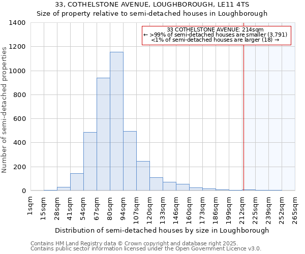 33, COTHELSTONE AVENUE, LOUGHBOROUGH, LE11 4TS: Size of property relative to semi-detached houses houses in Loughborough