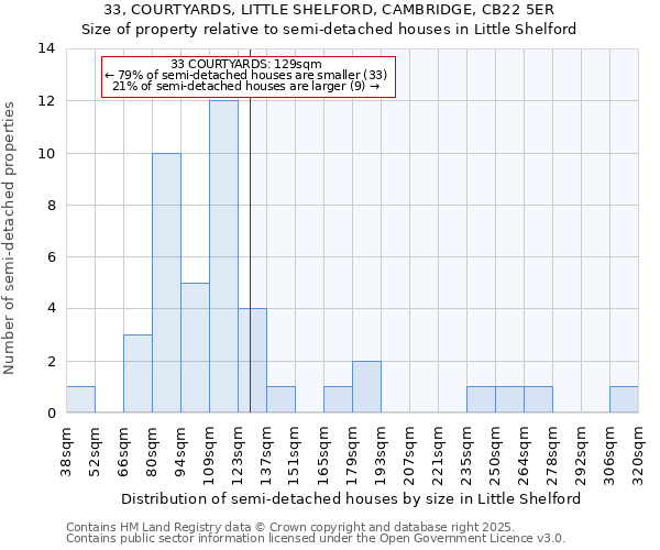 33, COURTYARDS, LITTLE SHELFORD, CAMBRIDGE, CB22 5ER: Size of property relative to semi-detached houses houses in Little Shelford