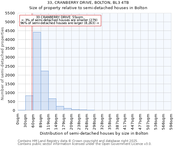 33, CRANBERRY DRIVE, BOLTON, BL3 4TB: Size of property relative to semi-detached houses houses in Bolton