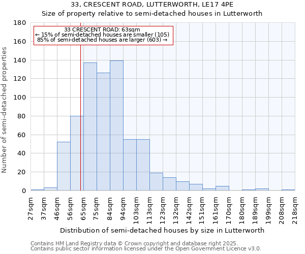 33, CRESCENT ROAD, LUTTERWORTH, LE17 4PE: Size of property relative to semi-detached houses houses in Lutterworth