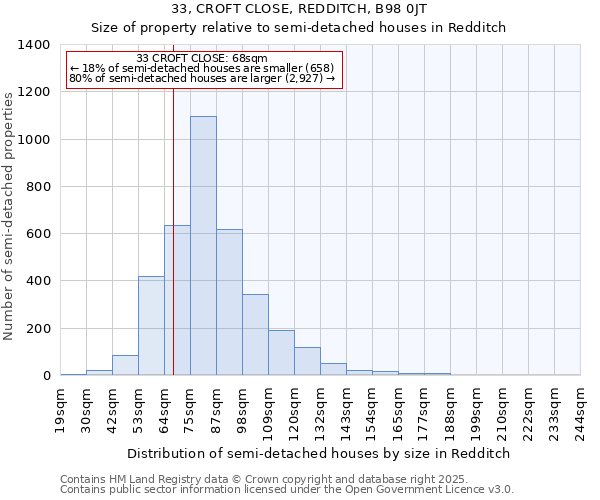 33, CROFT CLOSE, REDDITCH, B98 0JT: Size of property relative to semi-detached houses houses in Redditch