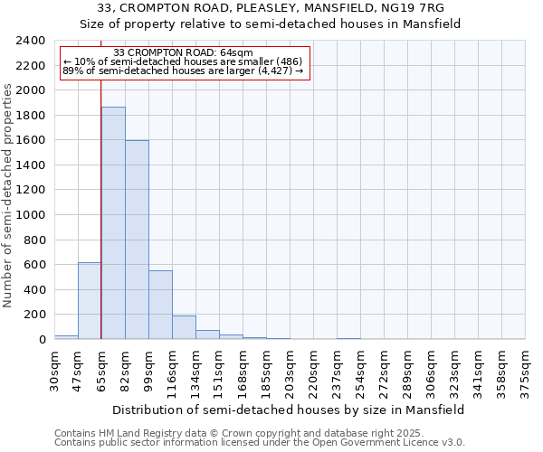 33, CROMPTON ROAD, PLEASLEY, MANSFIELD, NG19 7RG: Size of property relative to semi-detached houses houses in Mansfield