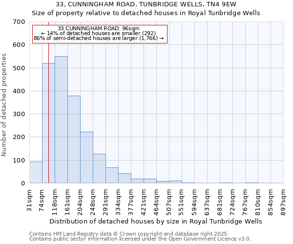 33, CUNNINGHAM ROAD, TUNBRIDGE WELLS, TN4 9EW: Size of property relative to detached houses houses in Royal Tunbridge Wells