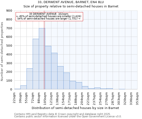 33, DERWENT AVENUE, BARNET, EN4 8LU: Size of property relative to semi-detached houses houses in Barnet
