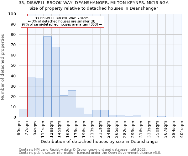 33, DISWELL BROOK WAY, DEANSHANGER, MILTON KEYNES, MK19 6GA: Size of property relative to detached houses houses in Deanshanger