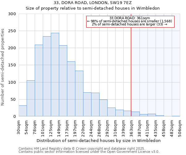 33, DORA ROAD, LONDON, SW19 7EZ: Size of property relative to semi-detached houses houses in Wimbledon