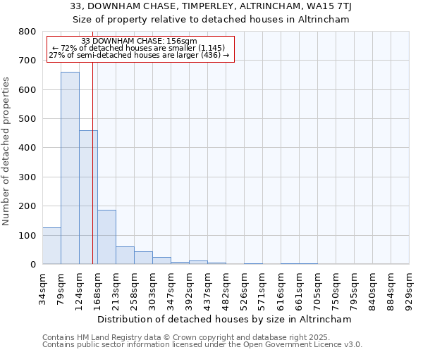 33, DOWNHAM CHASE, TIMPERLEY, ALTRINCHAM, WA15 7TJ: Size of property relative to detached houses houses in Altrincham