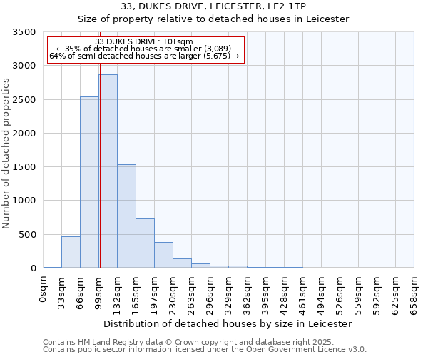 33, DUKES DRIVE, LEICESTER, LE2 1TP: Size of property relative to detached houses houses in Leicester