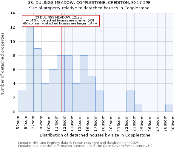 33, DULINGS MEADOW, COPPLESTONE, CREDITON, EX17 5PE: Size of property relative to detached houses houses in Copplestone