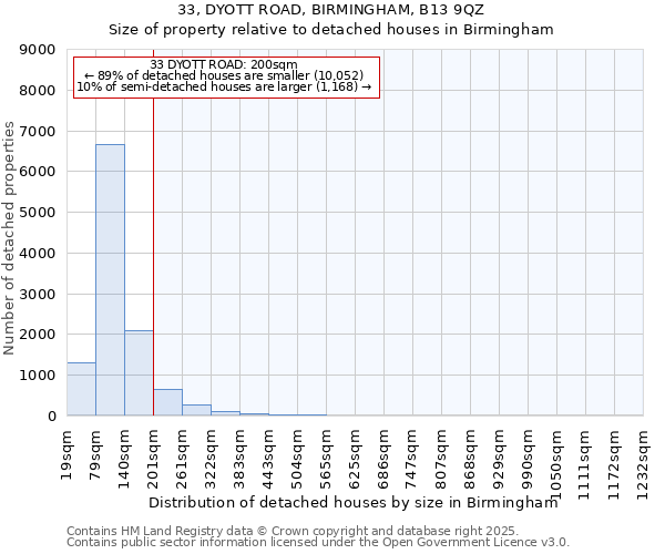 33, DYOTT ROAD, BIRMINGHAM, B13 9QZ: Size of property relative to detached houses houses in Birmingham