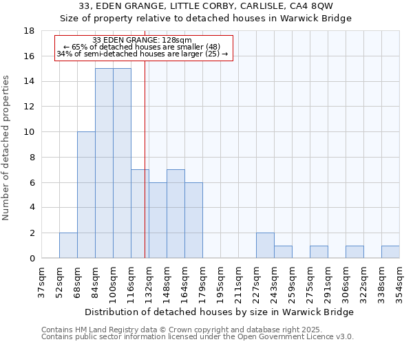 33, EDEN GRANGE, LITTLE CORBY, CARLISLE, CA4 8QW: Size of property relative to detached houses houses in Warwick Bridge