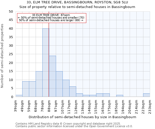 33, ELM TREE DRIVE, BASSINGBOURN, ROYSTON, SG8 5LU: Size of property relative to semi-detached houses houses in Bassingbourn