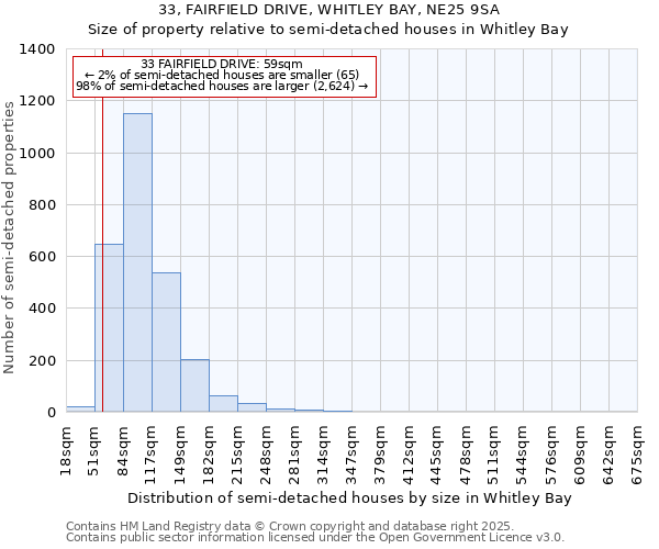 33, FAIRFIELD DRIVE, WHITLEY BAY, NE25 9SA: Size of property relative to semi-detached houses houses in Whitley Bay