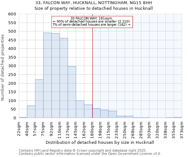 33, FALCON WAY, HUCKNALL, NOTTINGHAM, NG15 8HH: Size of property relative to detached houses houses in Hucknall