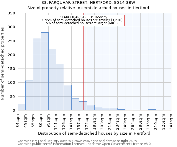 33, FARQUHAR STREET, HERTFORD, SG14 3BW: Size of property relative to semi-detached houses houses in Hertford