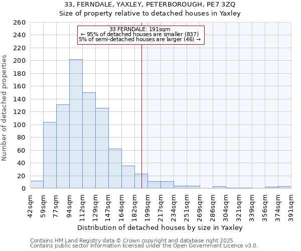 33, FERNDALE, YAXLEY, PETERBOROUGH, PE7 3ZQ: Size of property relative to detached houses houses in Yaxley