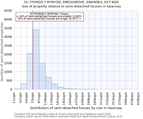 33, FFORDD Y MYNYDD, BIRCHGROVE, SWANSEA, SA7 9QG: Size of property relative to semi-detached houses houses in Swansea