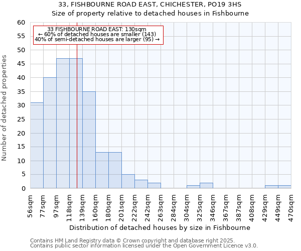 33, FISHBOURNE ROAD EAST, CHICHESTER, PO19 3HS: Size of property relative to detached houses houses in Fishbourne