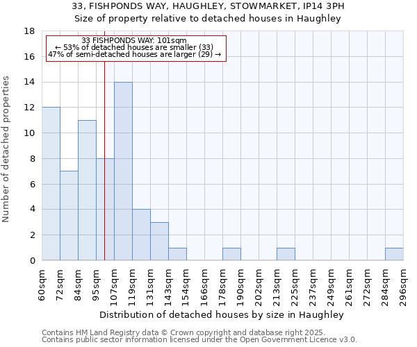 33, FISHPONDS WAY, HAUGHLEY, STOWMARKET, IP14 3PH: Size of property relative to detached houses houses in Haughley