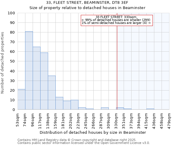 33, FLEET STREET, BEAMINSTER, DT8 3EF: Size of property relative to detached houses houses in Beaminster