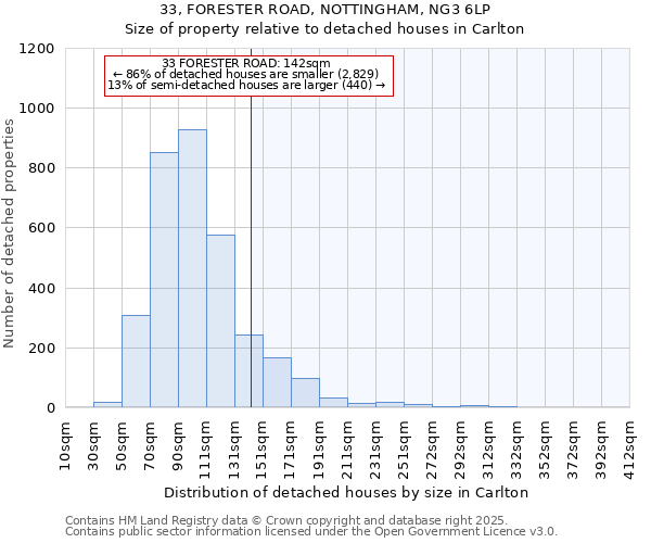 33, FORESTER ROAD, NOTTINGHAM, NG3 6LP: Size of property relative to detached houses houses in Carlton