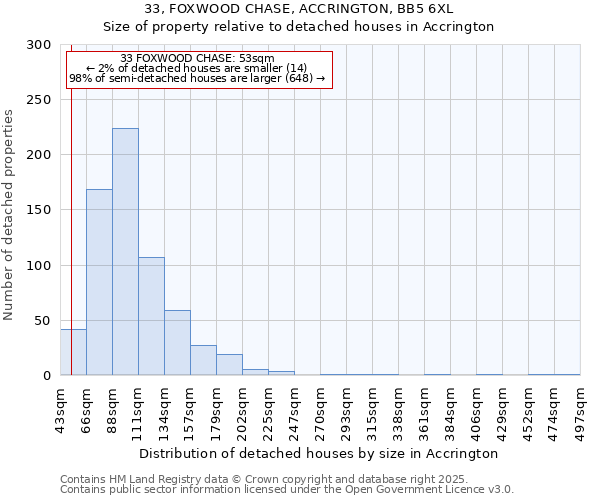33, FOXWOOD CHASE, ACCRINGTON, BB5 6XL: Size of property relative to detached houses houses in Accrington