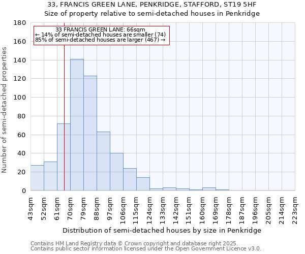 33, FRANCIS GREEN LANE, PENKRIDGE, STAFFORD, ST19 5HF: Size of property relative to semi-detached houses houses in Penkridge
