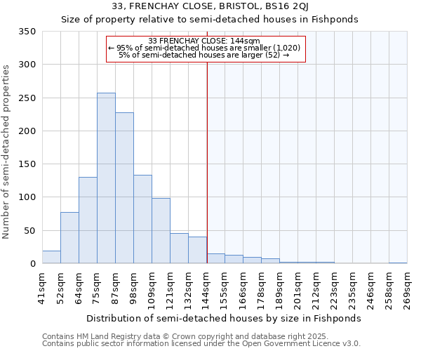 33, FRENCHAY CLOSE, BRISTOL, BS16 2QJ: Size of property relative to semi-detached houses houses in Fishponds