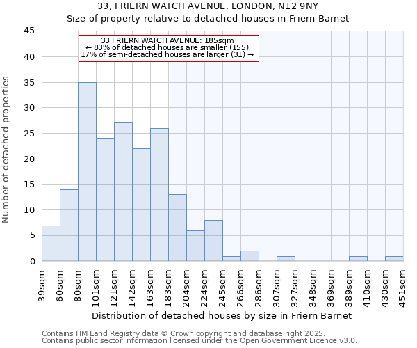 33, FRIERN WATCH AVENUE, LONDON, N12 9NY: Size of property relative to detached houses houses in Friern Barnet