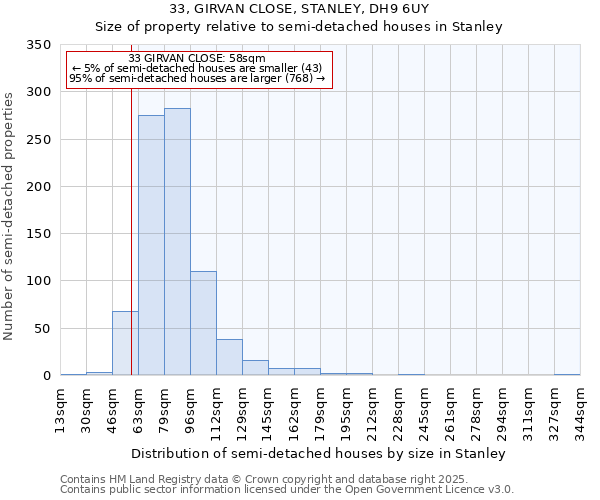33, GIRVAN CLOSE, STANLEY, DH9 6UY: Size of property relative to semi-detached houses houses in Stanley