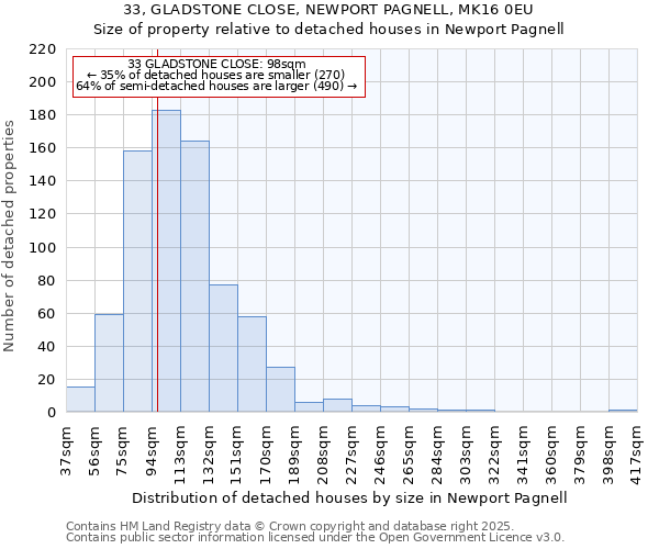 33, GLADSTONE CLOSE, NEWPORT PAGNELL, MK16 0EU: Size of property relative to detached houses houses in Newport Pagnell
