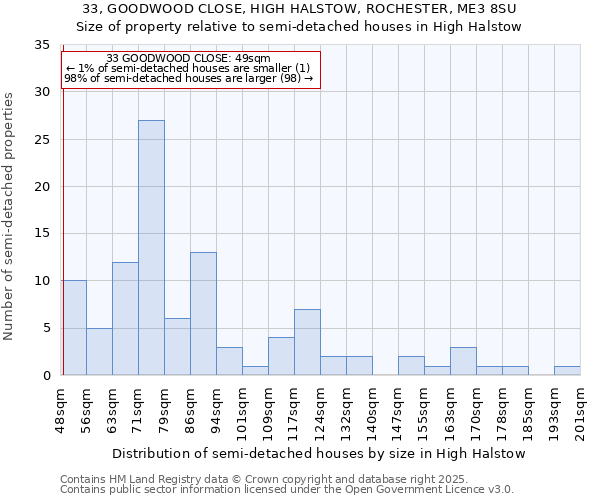 33, GOODWOOD CLOSE, HIGH HALSTOW, ROCHESTER, ME3 8SU: Size of property relative to semi-detached houses houses in High Halstow