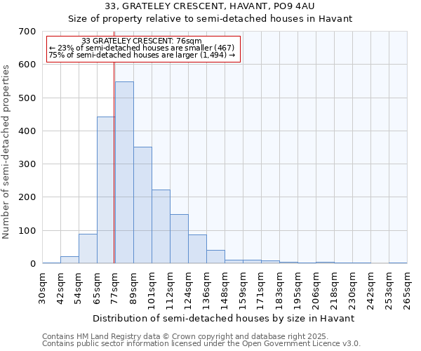 33, GRATELEY CRESCENT, HAVANT, PO9 4AU: Size of property relative to semi-detached houses houses in Havant