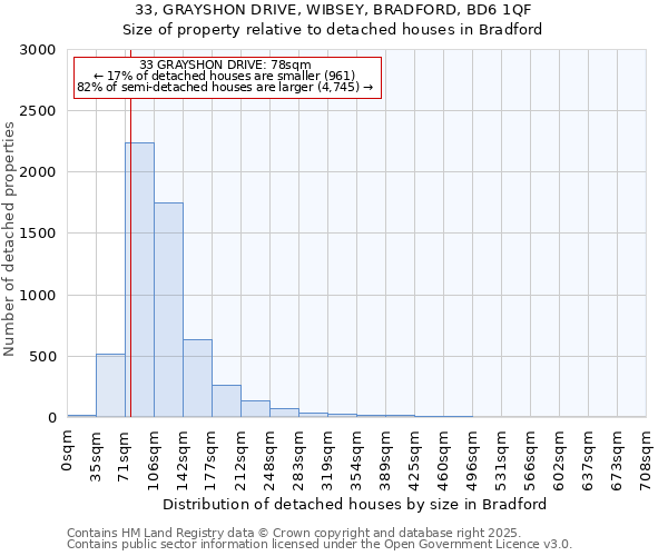 33, GRAYSHON DRIVE, WIBSEY, BRADFORD, BD6 1QF: Size of property relative to detached houses houses in Bradford