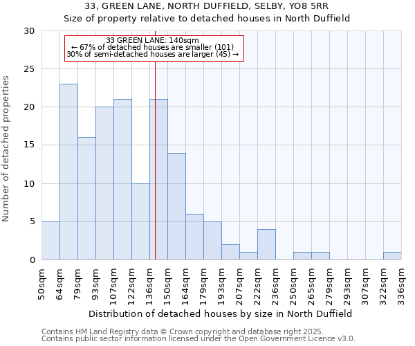 33, GREEN LANE, NORTH DUFFIELD, SELBY, YO8 5RR: Size of property relative to detached houses houses in North Duffield