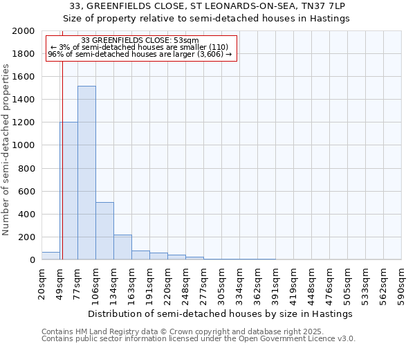33, GREENFIELDS CLOSE, ST LEONARDS-ON-SEA, TN37 7LP: Size of property relative to semi-detached houses houses in Hastings