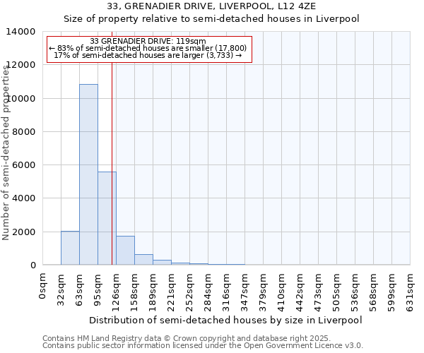 33, GRENADIER DRIVE, LIVERPOOL, L12 4ZE: Size of property relative to semi-detached houses houses in Liverpool