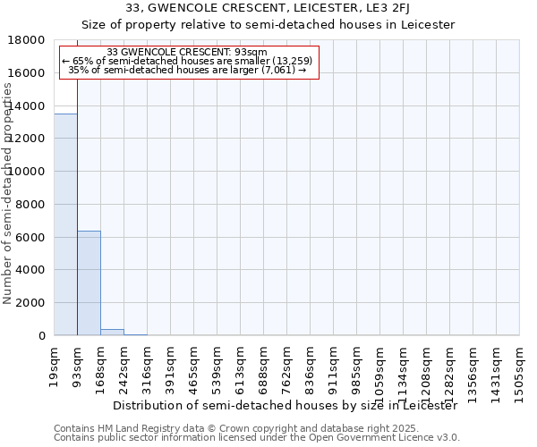 33, GWENCOLE CRESCENT, LEICESTER, LE3 2FJ: Size of property relative to semi-detached houses houses in Leicester
